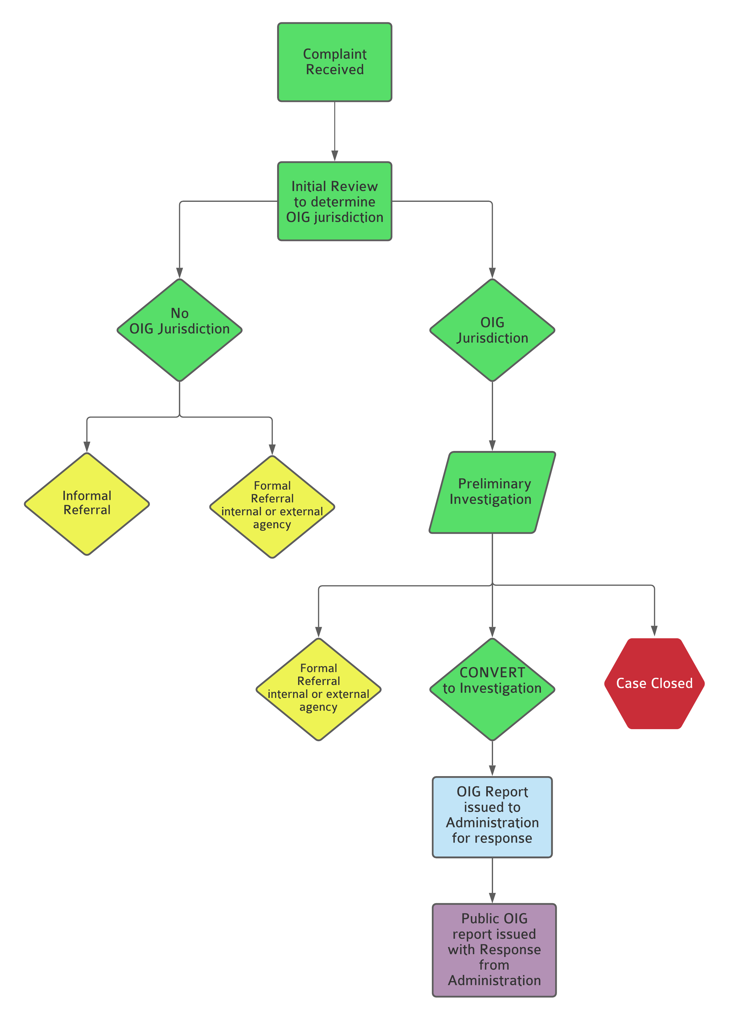 OIG Flowchart